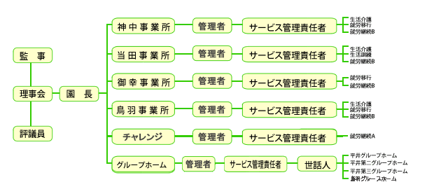 組織図